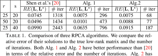 Figure 2 for Fast algorithms for robust principal component analysis with an upper bound on the rank