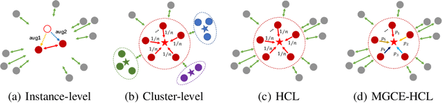 Figure 1 for Hybrid Contrastive Learning with Cluster Ensemble for Unsupervised Person Re-identification