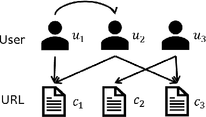 Figure 2 for Attributed Multi-Relational Attention Network for Fact-checking URL Recommendation