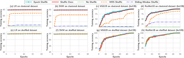 Figure 3 for Stochastic Gradient Descent without Full Data Shuffle