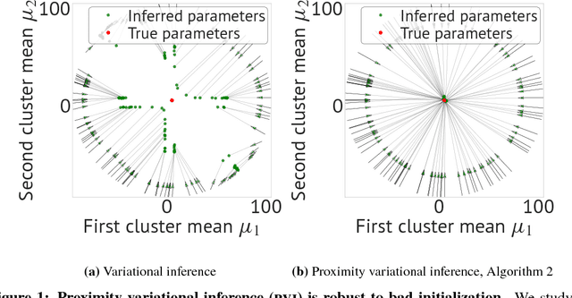 Figure 1 for Proximity Variational Inference