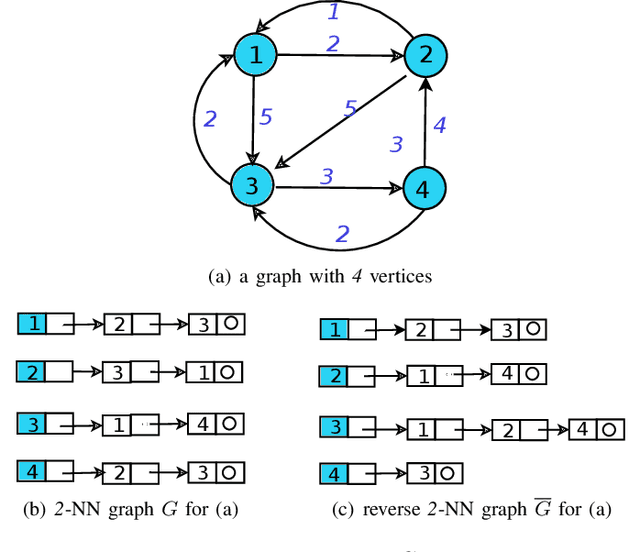 Figure 1 for k-NN Graph Construction: a Generic Online Approach