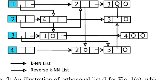 Figure 3 for k-NN Graph Construction: a Generic Online Approach