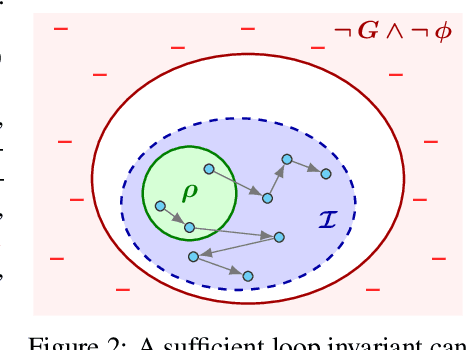 Figure 2 for OASIS: ILP-Guided Synthesis of Loop Invariants