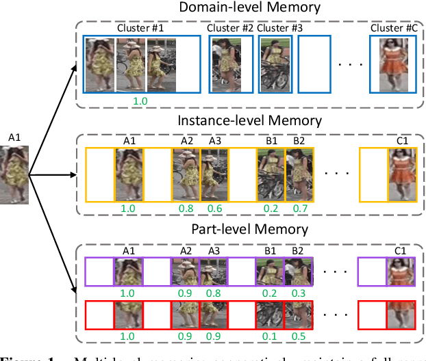 Figure 1 for Memorizing Comprehensively to Learn Adaptively: Unsupervised Cross-Domain Person Re-ID with Multi-level Memory