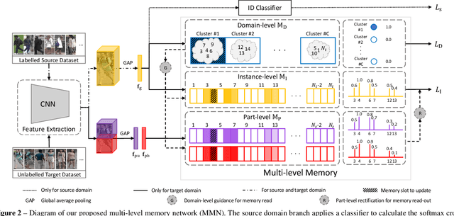 Figure 3 for Memorizing Comprehensively to Learn Adaptively: Unsupervised Cross-Domain Person Re-ID with Multi-level Memory