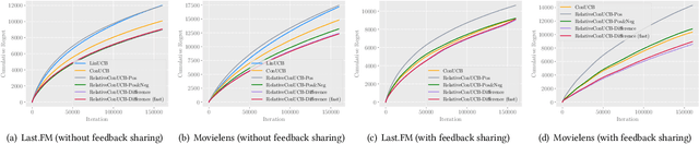 Figure 4 for Comparison-based Conversational Recommender System with Relative Bandit Feedback