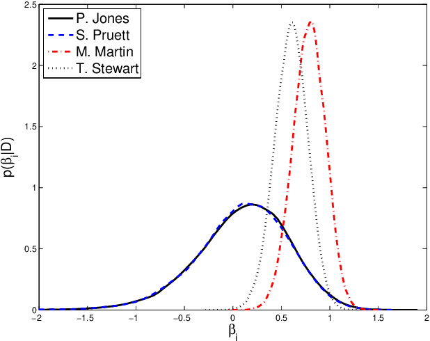 Figure 4 for Efficient Bayesian Inference for Generalized Bradley-Terry Models