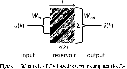 Figure 1 for Reservoir Computing and Extreme Learning Machines using Pairs of Cellular Automata Rules