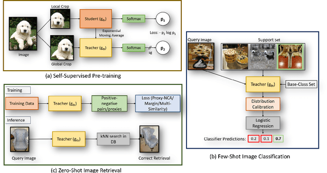 Figure 1 for Visual Representation Learning with Self-Supervised Attention for Low-Label High-data Regime