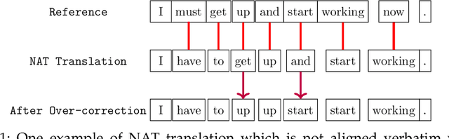 Figure 1 for Sequence-Level Training for Non-Autoregressive Neural Machine Translation