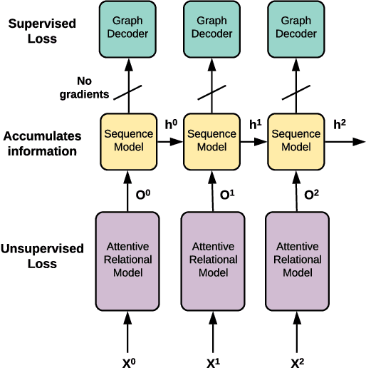 Figure 2 for Amortized learning of neural causal representations