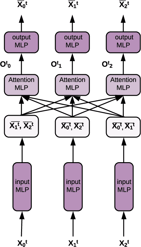 Figure 3 for Amortized learning of neural causal representations