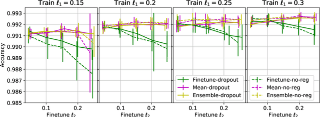 Figure 1 for Make (Nearly) Every Neural Network Better: Generating Neural Network Ensembles by Weight Parameter Resampling