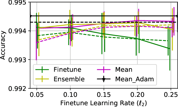 Figure 2 for Make (Nearly) Every Neural Network Better: Generating Neural Network Ensembles by Weight Parameter Resampling