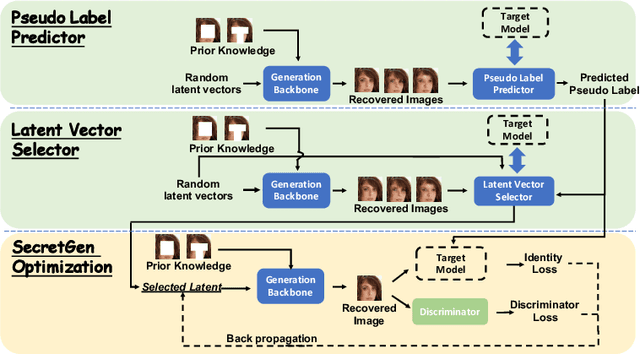 Figure 1 for SecretGen: Privacy Recovery on Pre-Trained Models via Distribution Discrimination
