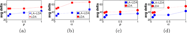 Figure 2 for LA-LDA: A Limited Attention Topic Model for Social Recommendation