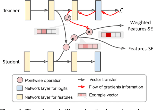 Figure 1 for A Closer Look at Knowledge Distillation with Features, Logits, and Gradients