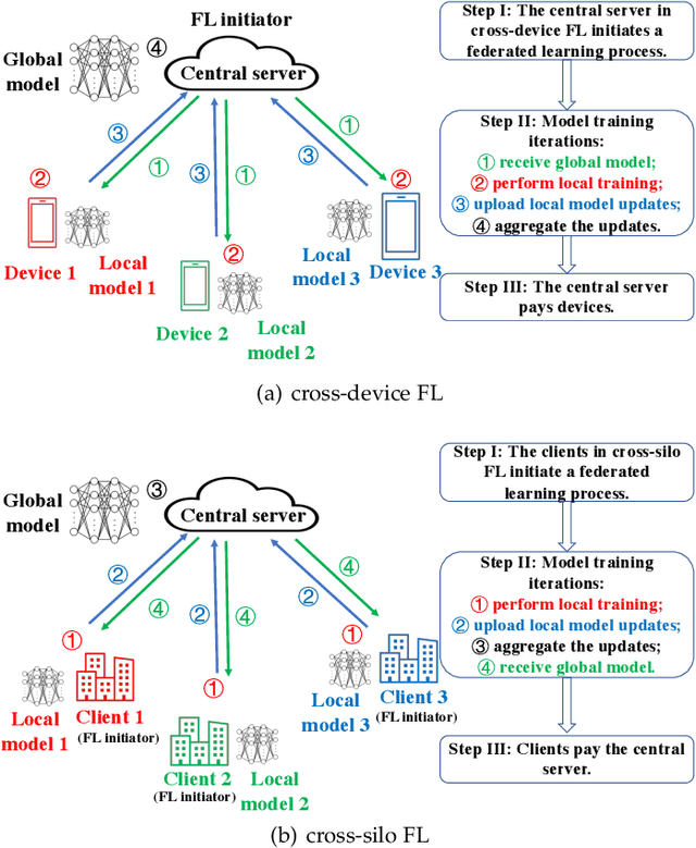 Figure 1 for Enabling Long-Term Cooperation in Cross-Silo Federated Learning: A Repeated Game Perspective