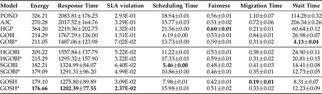 Figure 4 for GOSH: Task Scheduling Using Deep Surrogate Models in Fog Computing Environments