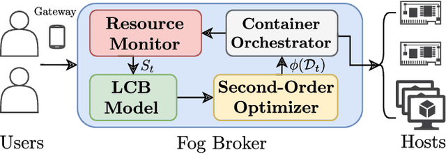 Figure 2 for GOSH: Task Scheduling Using Deep Surrogate Models in Fog Computing Environments