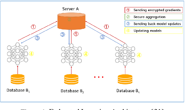 Figure 1 for RPN: A Residual Pooling Network for Efficient Federated Learning