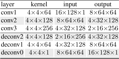 Figure 4 for Defending Against Adversarial Iris Examples Using Wavelet Decomposition