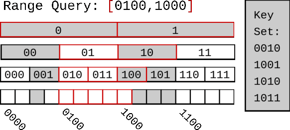 Figure 3 for Proteus: A Self-Designing Range Filter