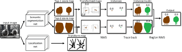 Figure 1 for Bridging Category-level and Instance-level Semantic Image Segmentation
