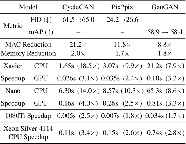 Figure 3 for GAN Compression: Efficient Architectures for Interactive Conditional GANs