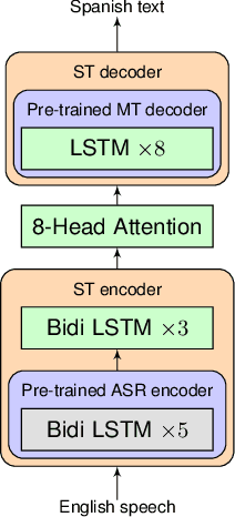 Figure 1 for Leveraging Weakly Supervised Data to Improve End-to-End Speech-to-Text Translation