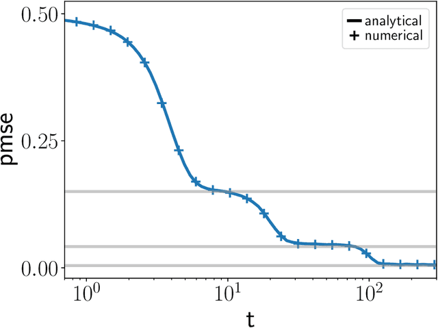 Figure 2 for The dynamics of representation learning in shallow, non-linear autoencoders