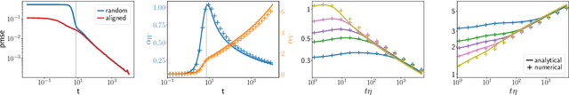 Figure 3 for The dynamics of representation learning in shallow, non-linear autoencoders