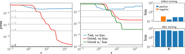 Figure 4 for The dynamics of representation learning in shallow, non-linear autoencoders