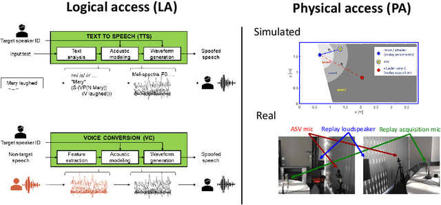 Figure 1 for ASVspoof 2019: spoofing countermeasures for the detection of synthesized, converted and replayed speech