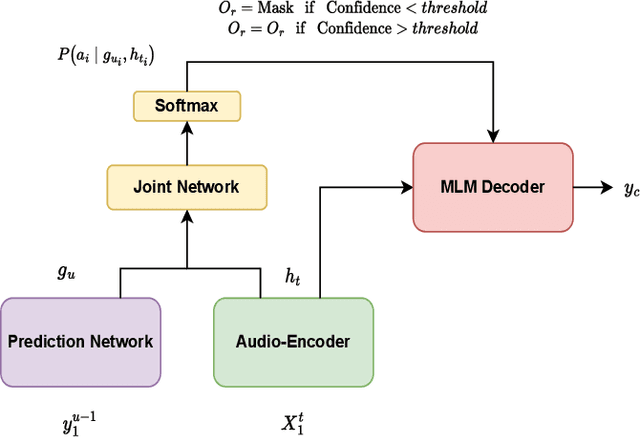 Figure 1 for Acoustic-aware Non-autoregressive Spell Correction with Mask Sample Decoding