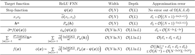 Figure 4 for Deep Network Approximation for Smooth Functions