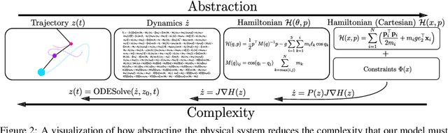 Figure 2 for Simplifying Hamiltonian and Lagrangian Neural Networks via Explicit Constraints