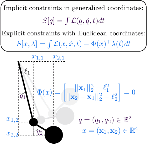 Figure 3 for Simplifying Hamiltonian and Lagrangian Neural Networks via Explicit Constraints