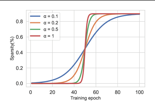 Figure 1 for Optimizing Gradient-driven Criteria in Network Sparsity: Gradient is All You Need