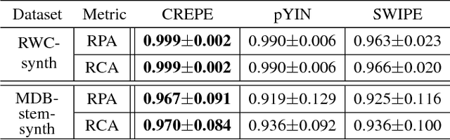 Figure 2 for CREPE: A Convolutional Representation for Pitch Estimation