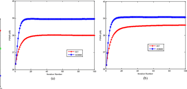Figure 2 for A Comparative Study for the Weighted Nuclear Norm Minimization and Nuclear Norm Minimization