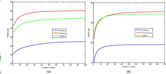 Figure 3 for A Comparative Study for the Weighted Nuclear Norm Minimization and Nuclear Norm Minimization