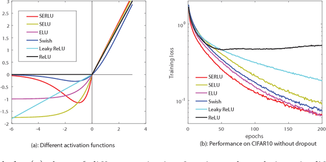 Figure 1 for Effectiveness of Scaled Exponentially-Regularized Linear Units (SERLUs)