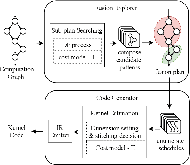 Figure 1 for FusionStitching: Boosting Memory Intensive Computations for Deep Learning Workloads