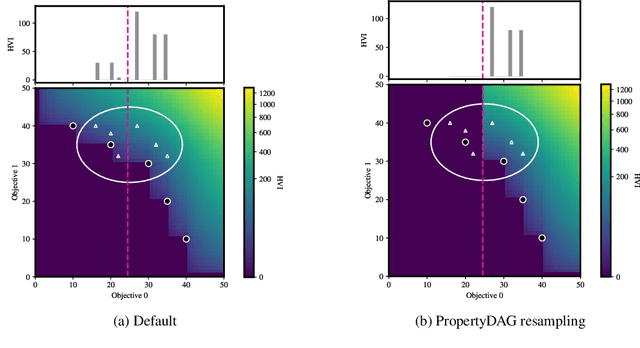 Figure 3 for PropertyDAG: Multi-objective Bayesian optimization of partially ordered, mixed-variable properties for biological sequence design