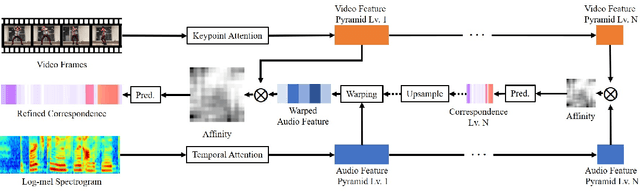 Figure 2 for AlignNet: A Unifying Approach to Audio-Visual Alignment