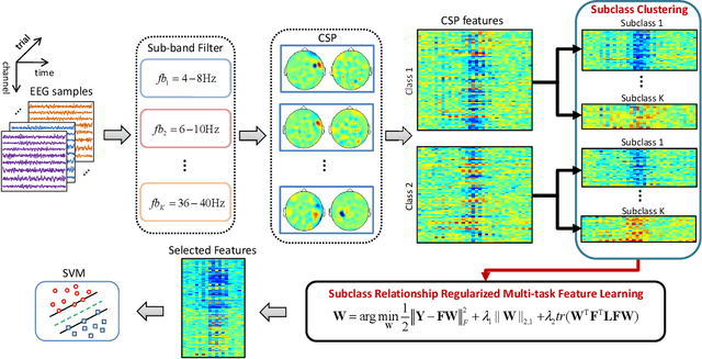 Figure 1 for Improving EEG Decoding via Clustering-based Multi-task Feature Learning