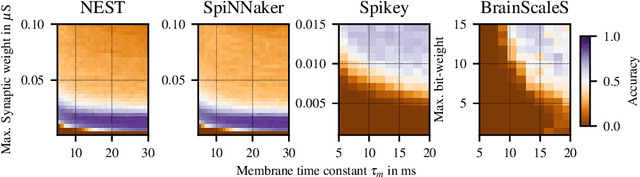 Figure 4 for Benchmarking Deep Spiking Neural Networks on Neuromorphic Hardware