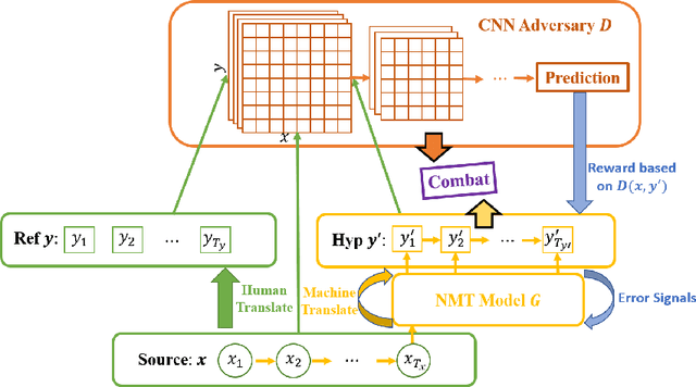 Figure 1 for Adversarial Neural Machine Translation